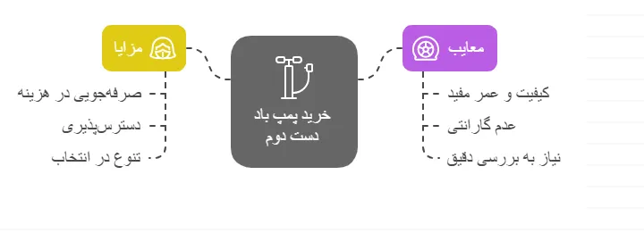 33.120.پمپ باد دست دومتهران