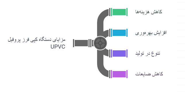 مزایای