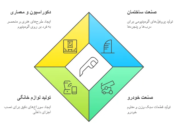 کاربرد